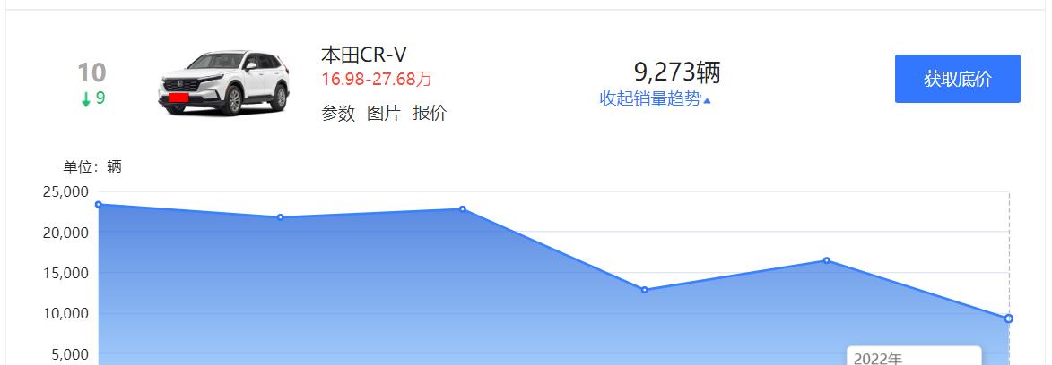 看完11月合资SUV销量榜前五名，我似乎找到了国人买车的逻辑