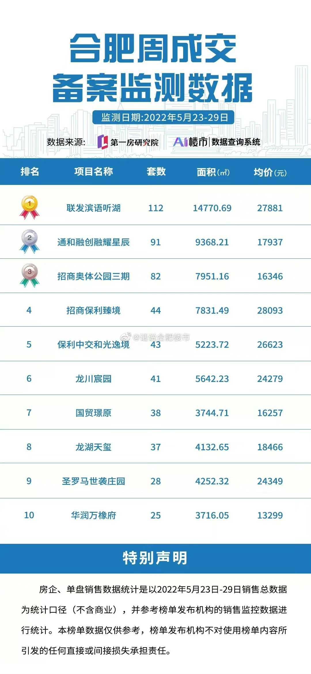 销售额|省府置地两盘下月登记,禹洲绿城蘭园最新实拍,50中潜山路消息