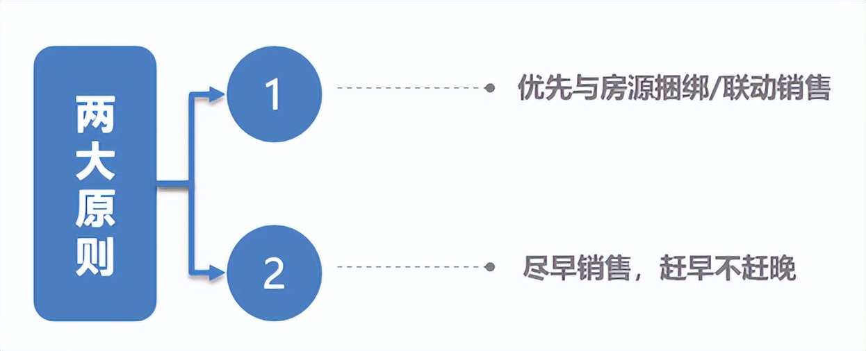 房贷利率|房地产项目的车位销售，如何避免掉进“坑”？