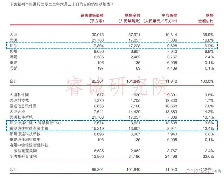 亿达中国，为何血亏也要退出望城智造小镇项目？|独家观察21