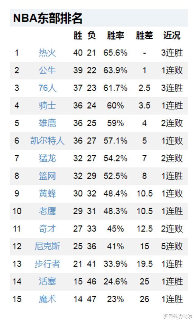 活塞队|76人16分大胜，绿军21分惨败，活塞压哨2分绝杀，东部最新排名