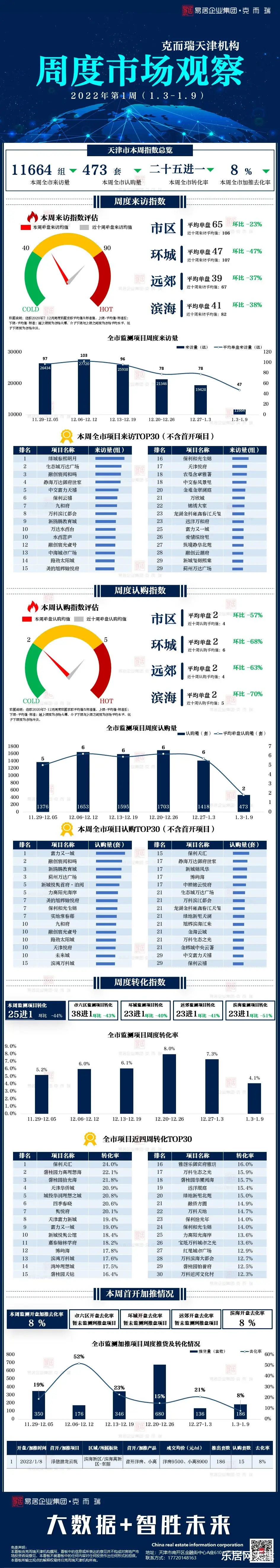 楼市|疫情之下，天津楼市热度缩水，环城到访降幅明显