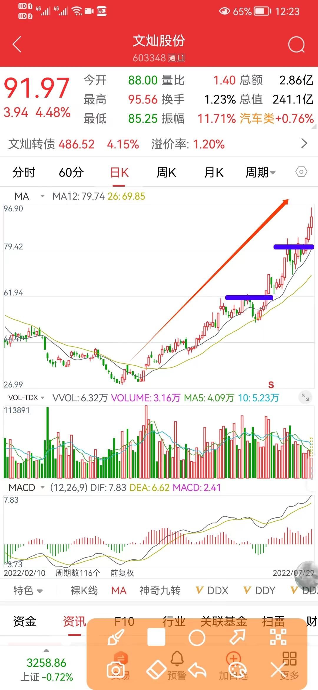 空军|文灿股份，创历史新高价格，趋势如同我们平常钓鱼一样