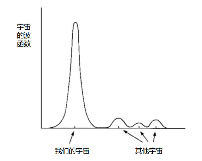 当宇宙像粒子一样波动时,我们会获得一些令人大开眼界的结论