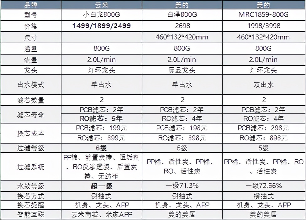 净水器|云米、美的品牌产品横评对比，究竟谁才是性价比之王