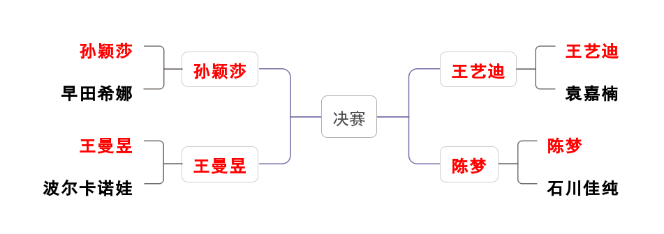 七战七捷|国乒今日七战七捷、女单包揽四强 未来最大威胁或已显现