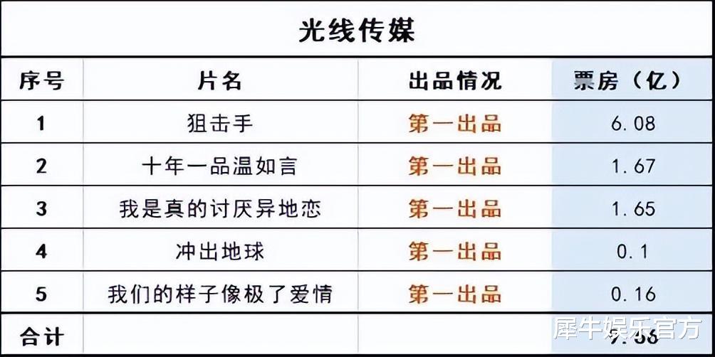 博纳|头部电影公司的2022，没有“赢家”