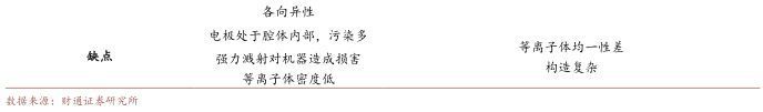 华为|2022刻蚀设备行业报告：精雕细刻筑产业基石，国产刻蚀机未来可期