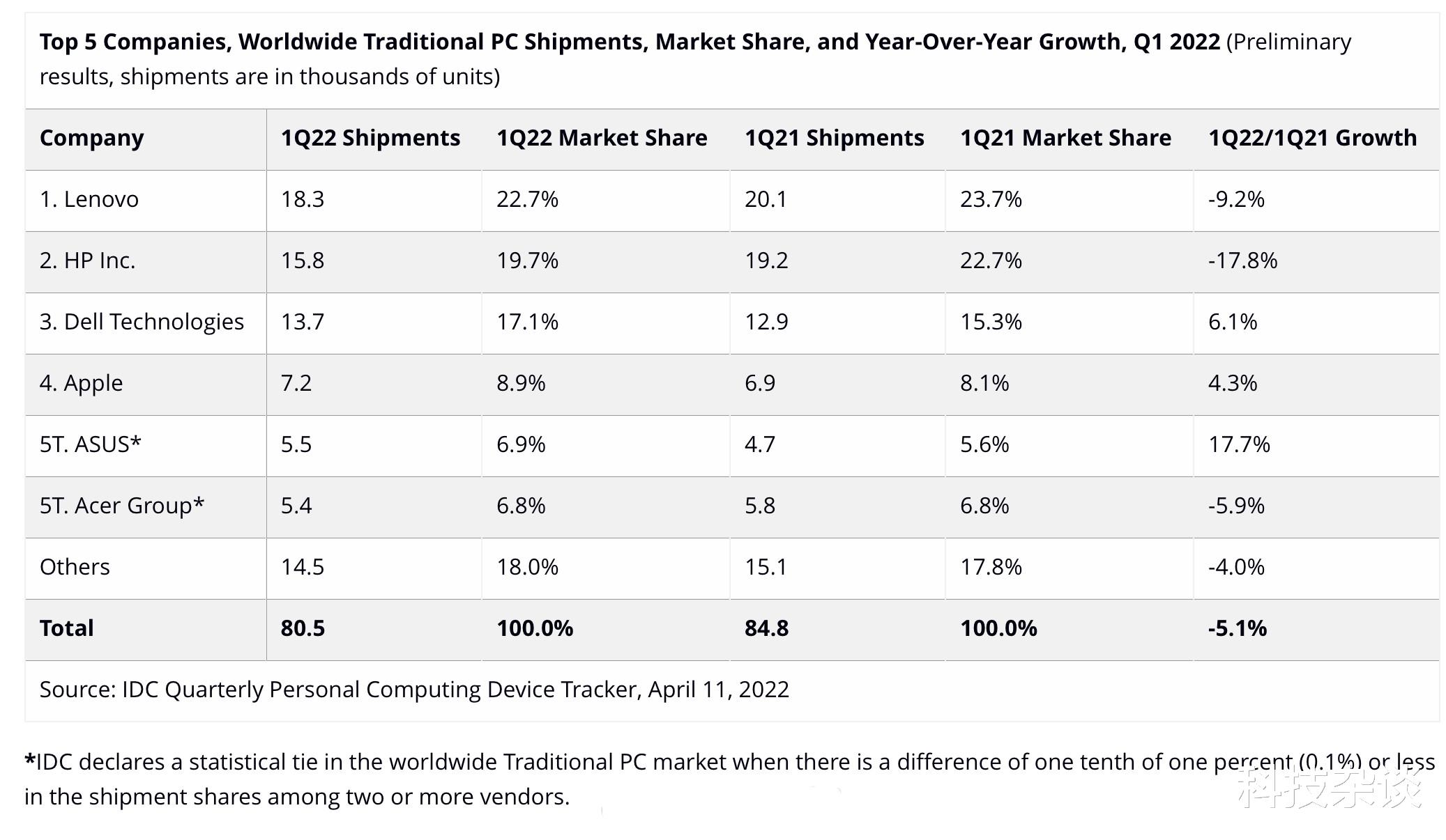 联想|Q1全球PC市场分析，联想还是老大，苹果仅排第四