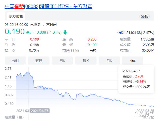 A轮融资|裁员50%！“微信生态第一股”有赞, 2021年预亏约32.9亿