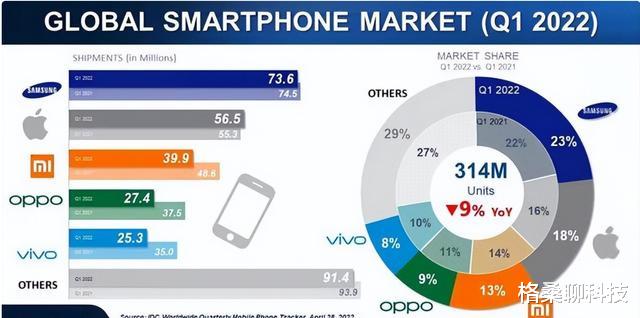 |全球手机销量排名:华为不见踪影,苹果痛失第一,中国品牌占3席