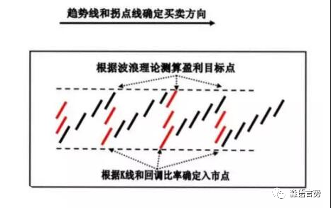 【买卖交易法】顺势交易实战解读