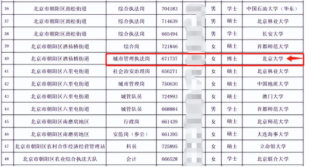 招聘|北京街道办招聘名单流出,北大博士4个大字,网友质疑:大材小用