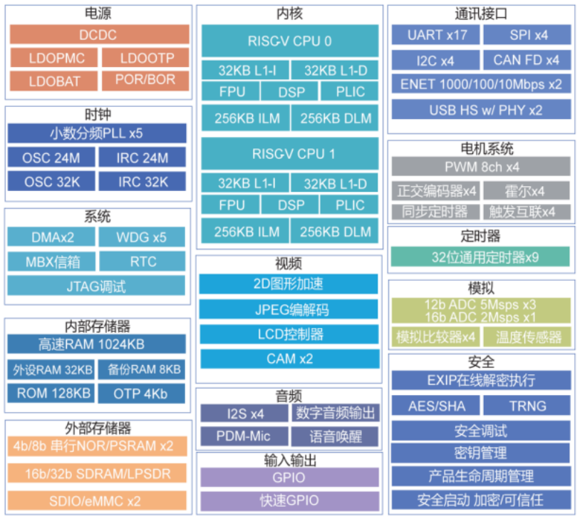 无人驾驶|先楫半导体HPM6700系列开发套件正式合入Open Harmony社区主干