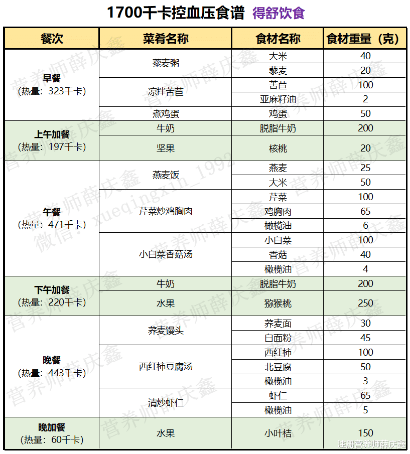 高血压|拯救高血压的得舒饮食怎么吃?一日DASH食谱,照着吃就能降血压