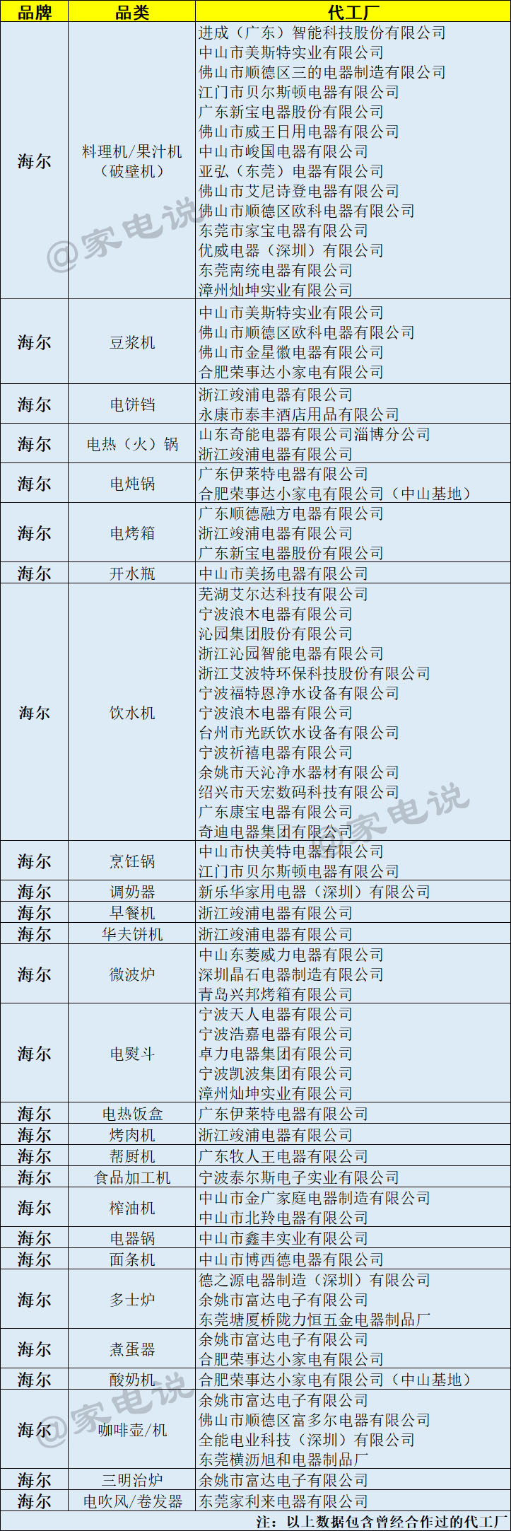 苹果|代工厂多如牛毛,海尔小家电要做下一个“南极人”?