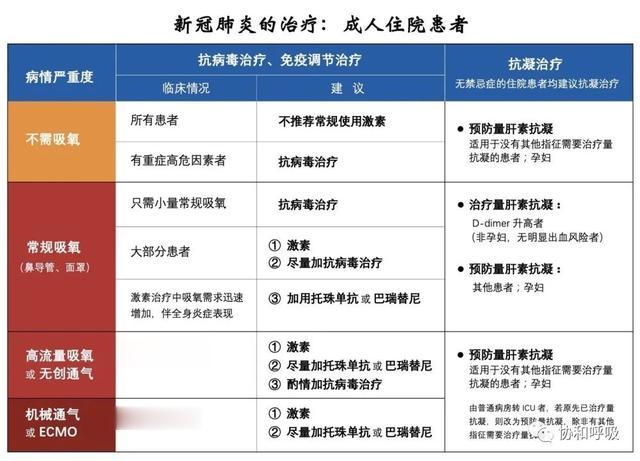 疫苗|如何判断新冠重症和危重症？协和医院给出最新诊疗参考