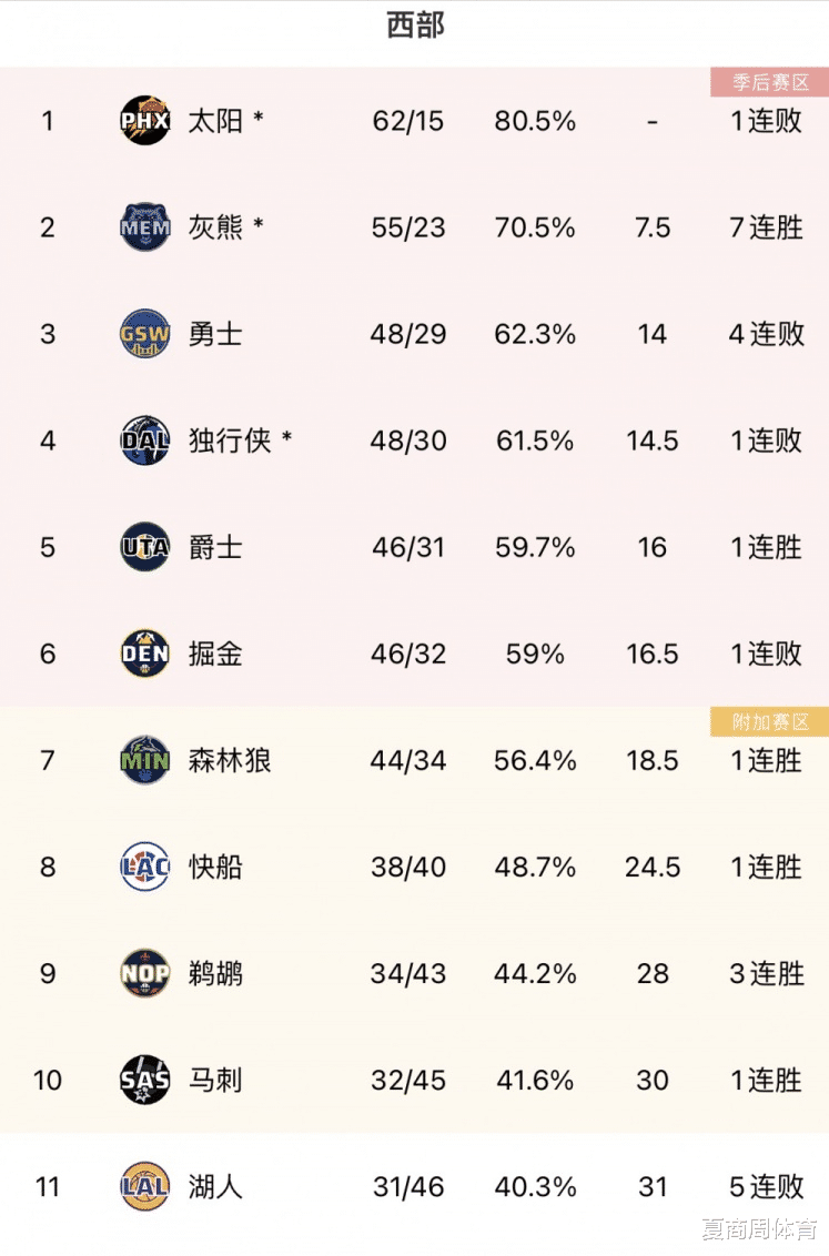 全明星周末|湖人、马刺剩余5个对手对比：都是4强1弱，力拼“无库勇”！