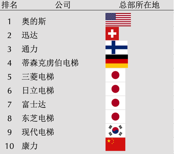 2022年智能电梯行业研究报告