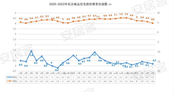 合肥|15个板块还在涨！长沙各区域最新房价曝光，最高涨了9.51%......