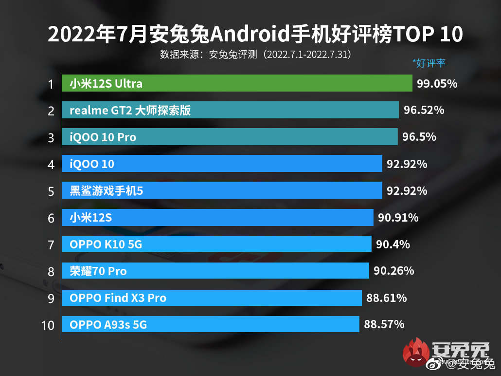 小米12S Ultra拿下七月安卓手机好评榜单第一