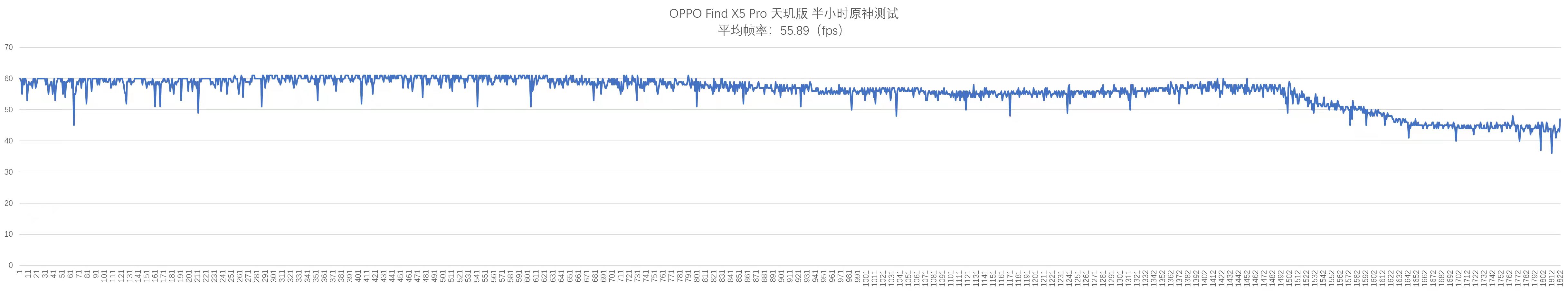 oppo find x|OPPO Find X5 Pro天玑版游戏续航实测，天玑9000能独当一面？