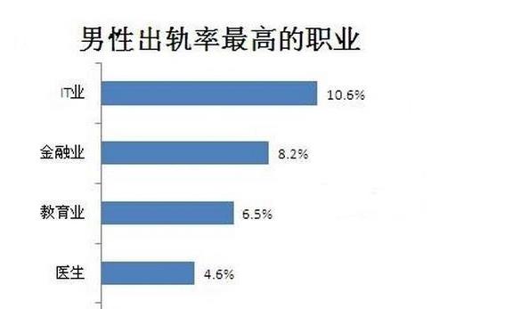 |中国男性不同职业出轨率排行榜出炉，第一名竟然不是健身教练