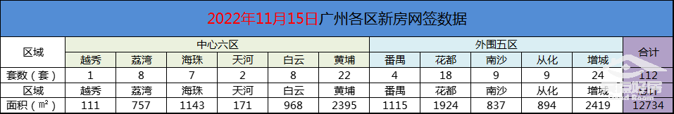 11月15日广州新房网签112套，增城以24套蝉联榜首第8天！