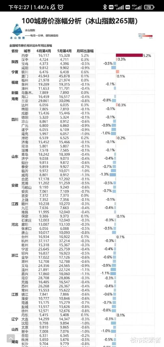 房价|2022年100城房价涨幅分析，80个城市房价在下跌