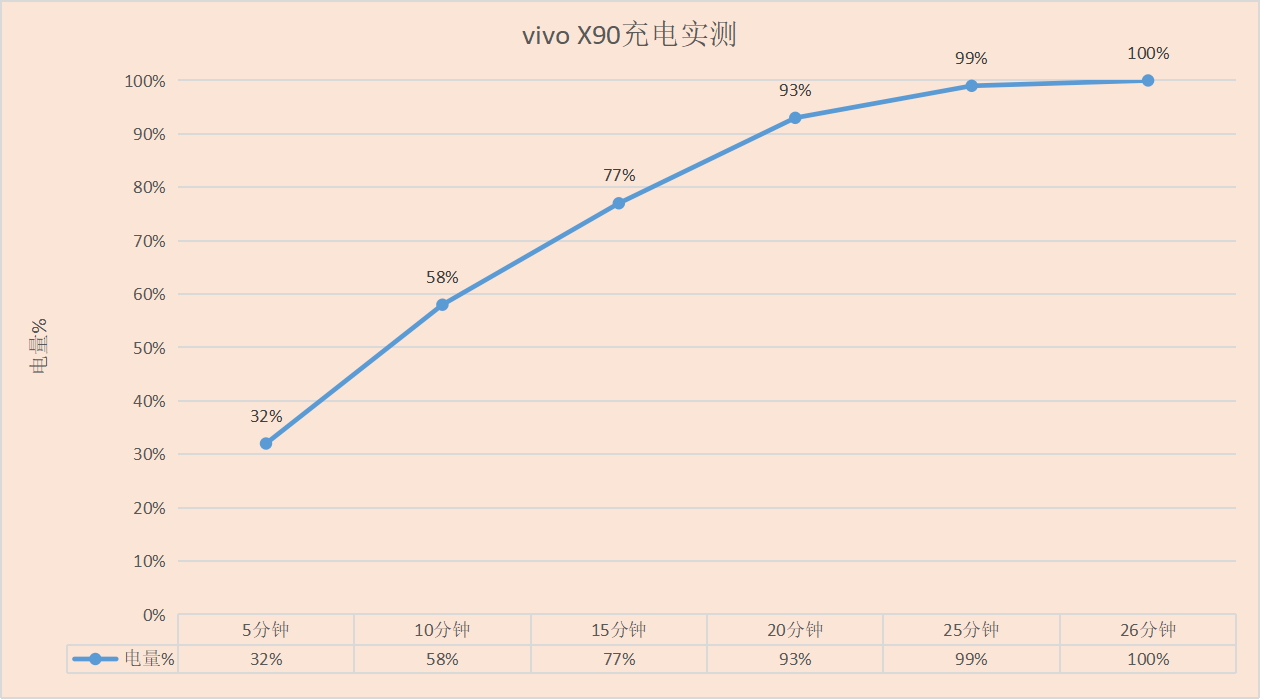 跑分|vivo X90如何？跑分破120万，游戏、续航、系统均出色