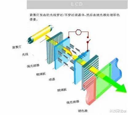 液晶显示器|lcd永不为奴，为何oled却成功了？