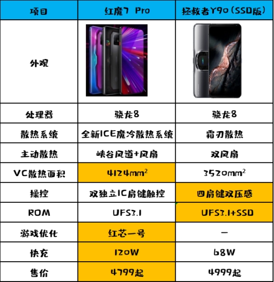 红魔7 Pro VS拯救者Y90 SSD版谁才是真正的“驯龙高手”？