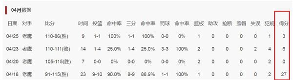 季后赛|这是啥剧情？季后赛首战27分，后三战合计出手5次，9000万先生怎么了？