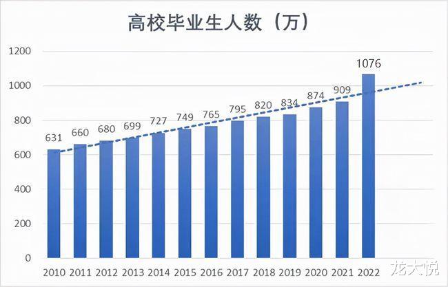 大学生|一本以下找不到工作,错在“大学”二字