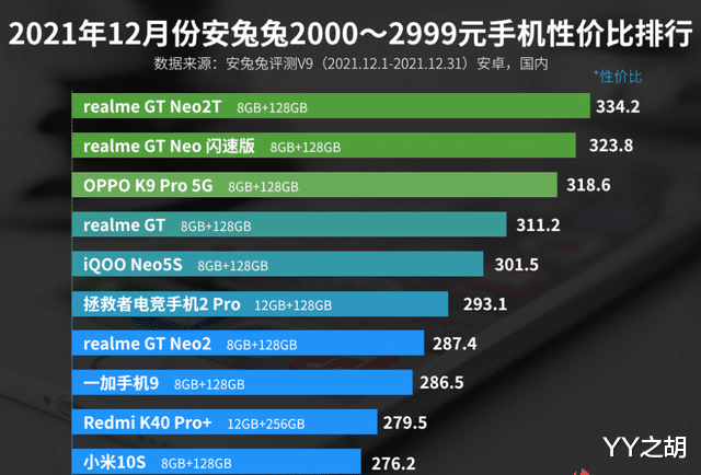 小米科技|2000—2999元手机性价比排名：小米10S上榜！