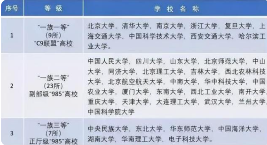 神回复|国内高校分八个等级，能上第四等很不易，前三等是“学霸聚集地”
