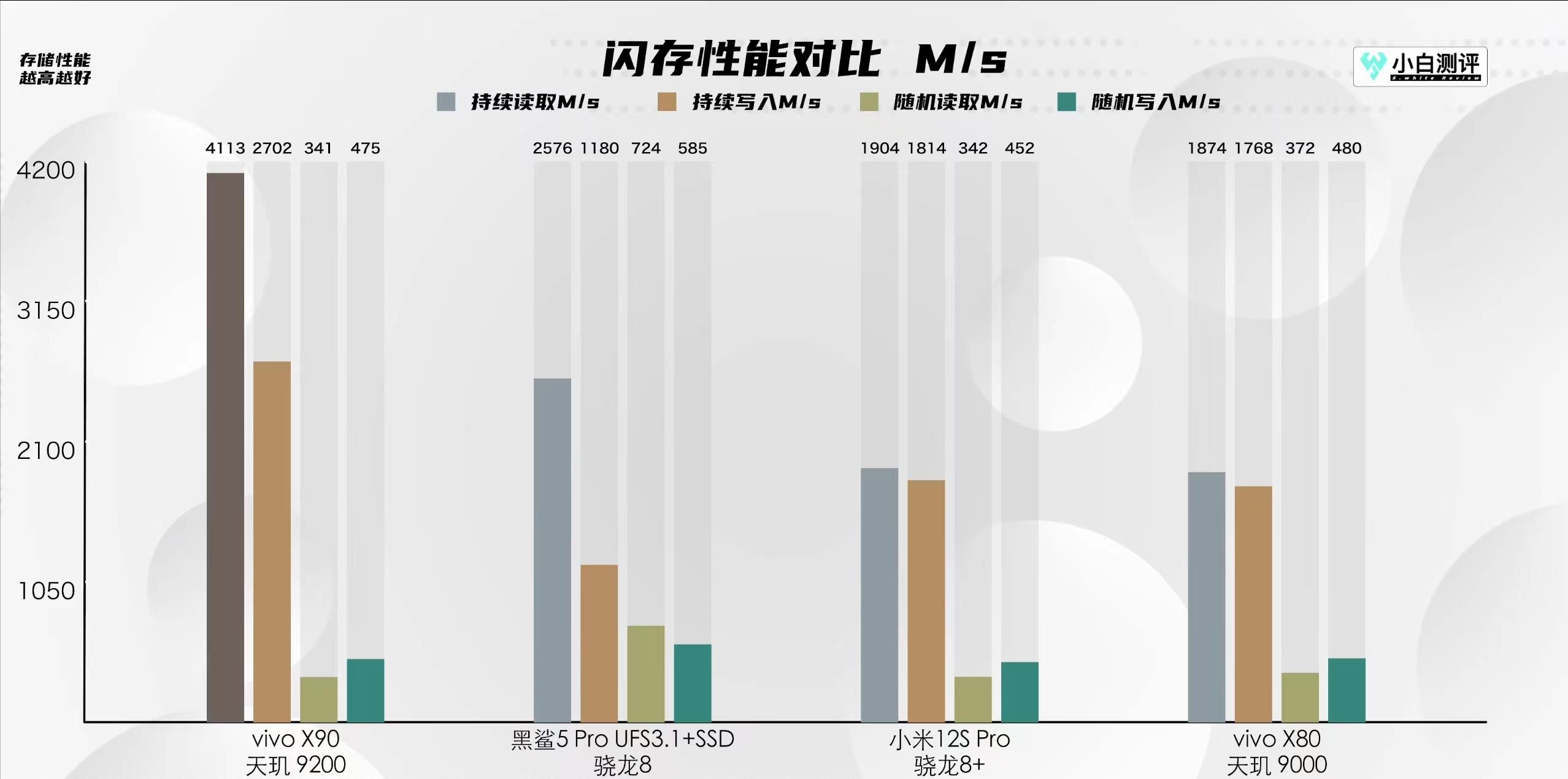 vivo x|“安卓之光”之争|VIVO X90Pro+和小米12S Ultra全方位对比