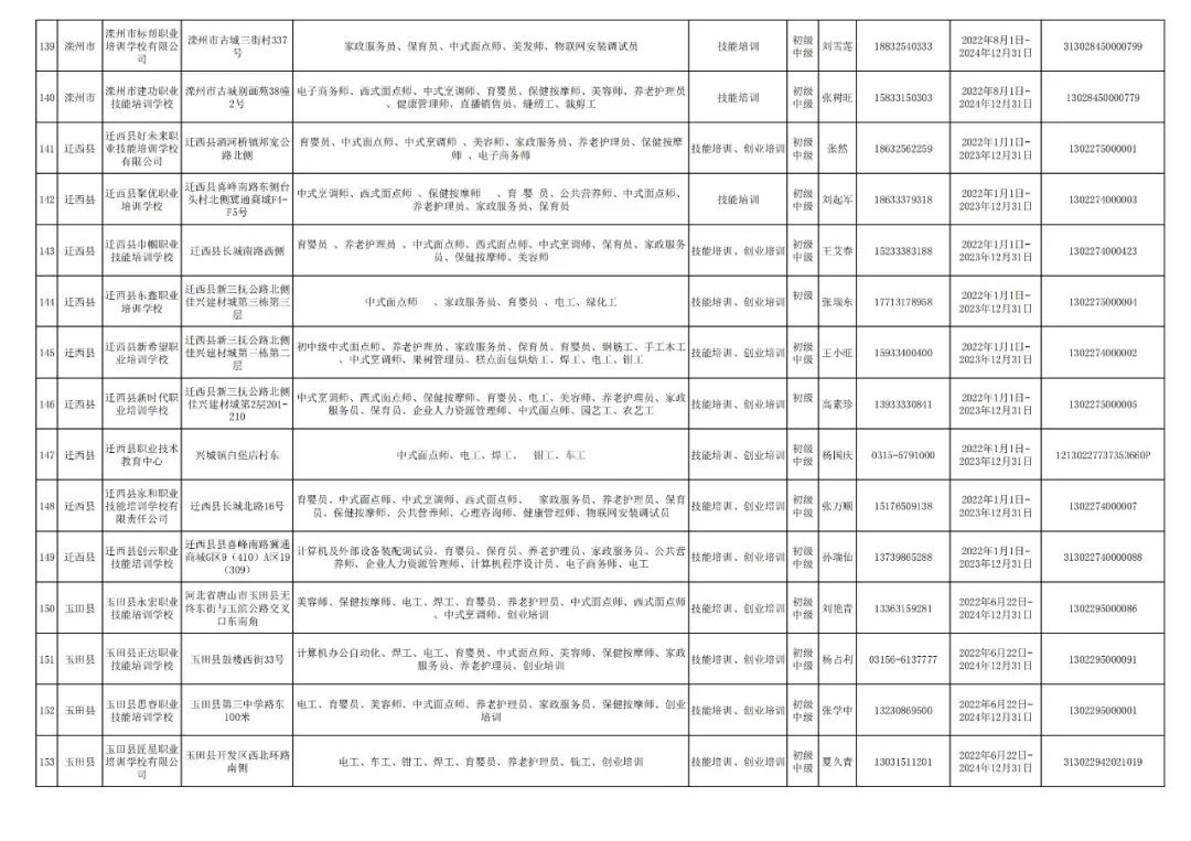 唐山|想学技能的小伙伴看过来!认准唐山这174家定点机构!