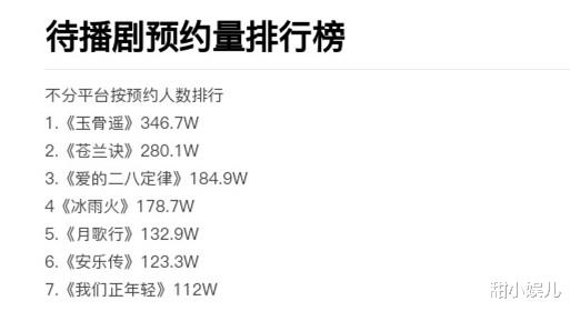 第一名|三大平台预约量超百万的待播剧：《冰雨火》进前五，第一名太猛了