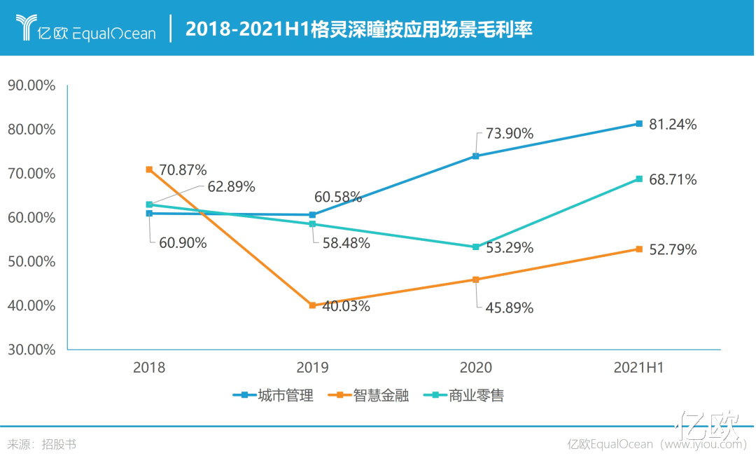 5G|“科创板AI第一股”格灵深瞳上市:在拥挤的AI赛道走出自己的路