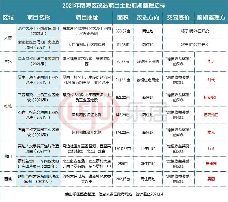杭州|16宗连片改造！佛山旧改地块大盘点！临广最抢手！3大千亩盘抢入市