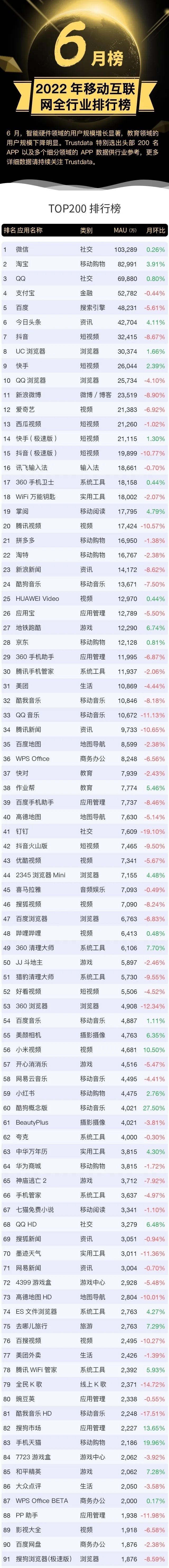 docker|Trustdata:2022 移动互联网APP排行榜