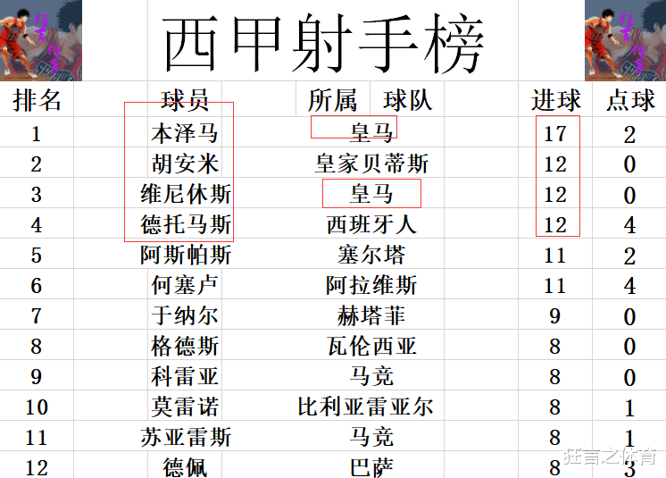 塞维利亚|西甲最新积分战报 皇马压力又来了！塞维利亚止连平 3分之差紧追