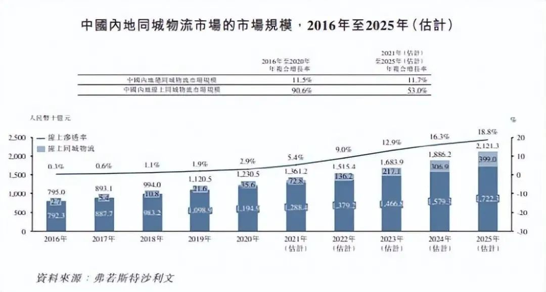 同城货运赛道竞争惨烈 4年亏20多亿快狗打车面临三大挑战