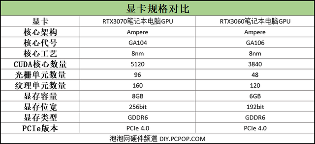 「泡泡最惠买」RTX3070+i7只需7999元，雷神P1游戏本暑期真香