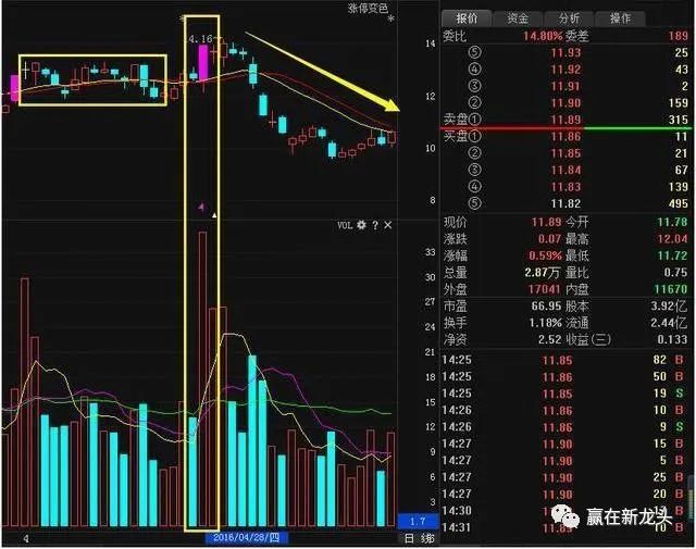 中国股市:一旦“成交量”出现3种特征,是主力出货,千万别上车!