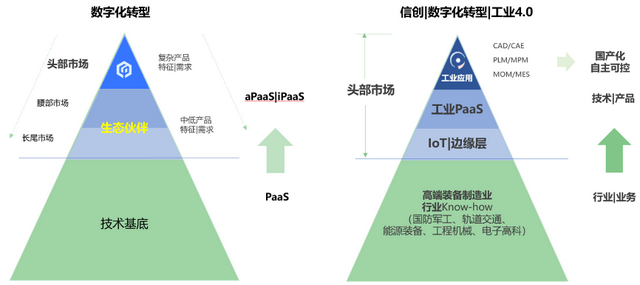 saas|36氪首发 | 低代码服务商ClickPaaS与毕普科技完成战略合并，共同打造工业数字化底座