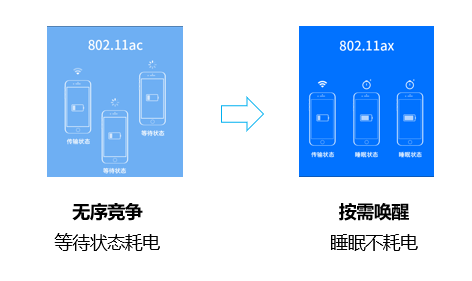 美团|WiFi4、WiFi5、WiFi6的区别