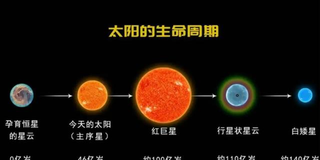 如果不出意外,人类还能在地球居住多久?为啥不能永远留在地球?