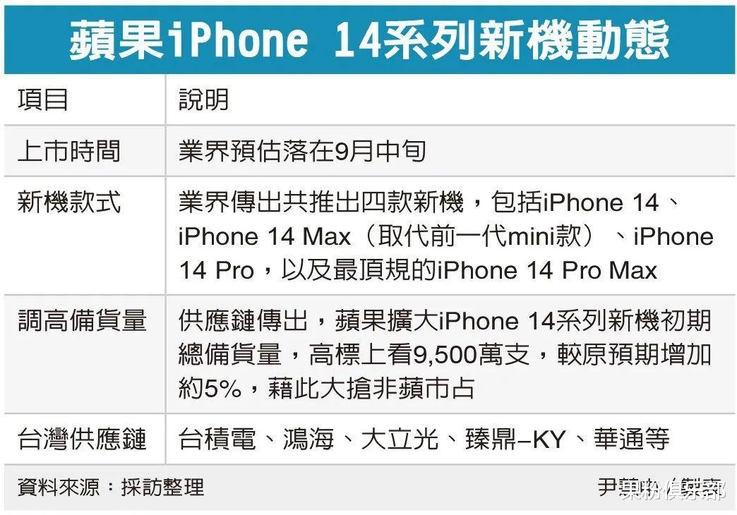华为mate|iPhone 14 定档,外观已无悬念